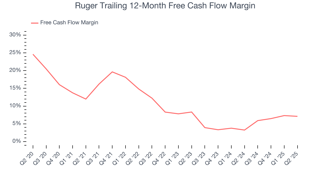 Ruger Trailing 12-Month Free Cash Flow Margin