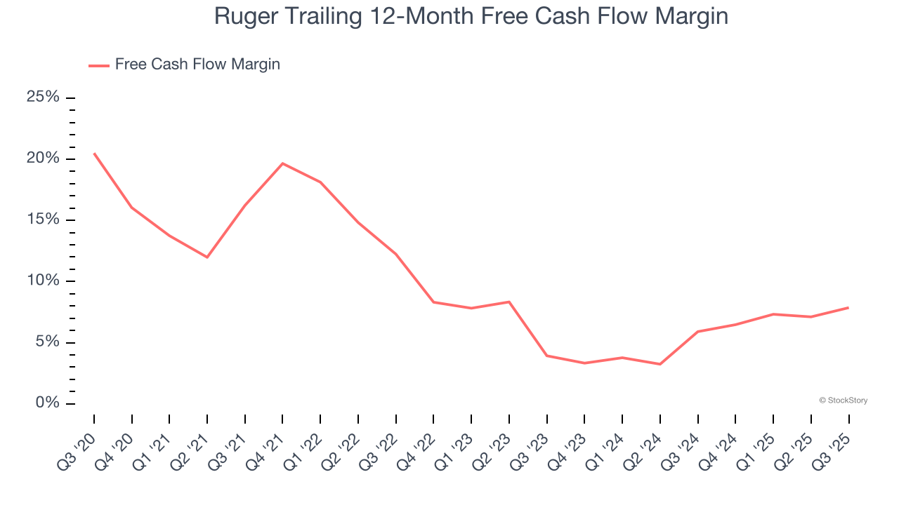Ruger Trailing 12-Month Free Cash Flow Margin