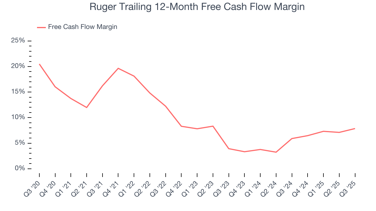 Ruger Trailing 12-Month Free Cash Flow Margin