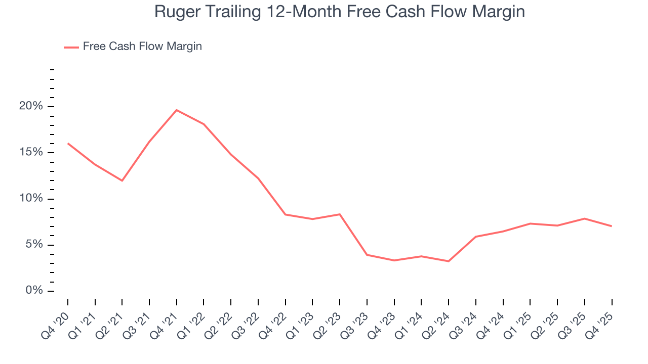 Ruger Trailing 12-Month Free Cash Flow Margin