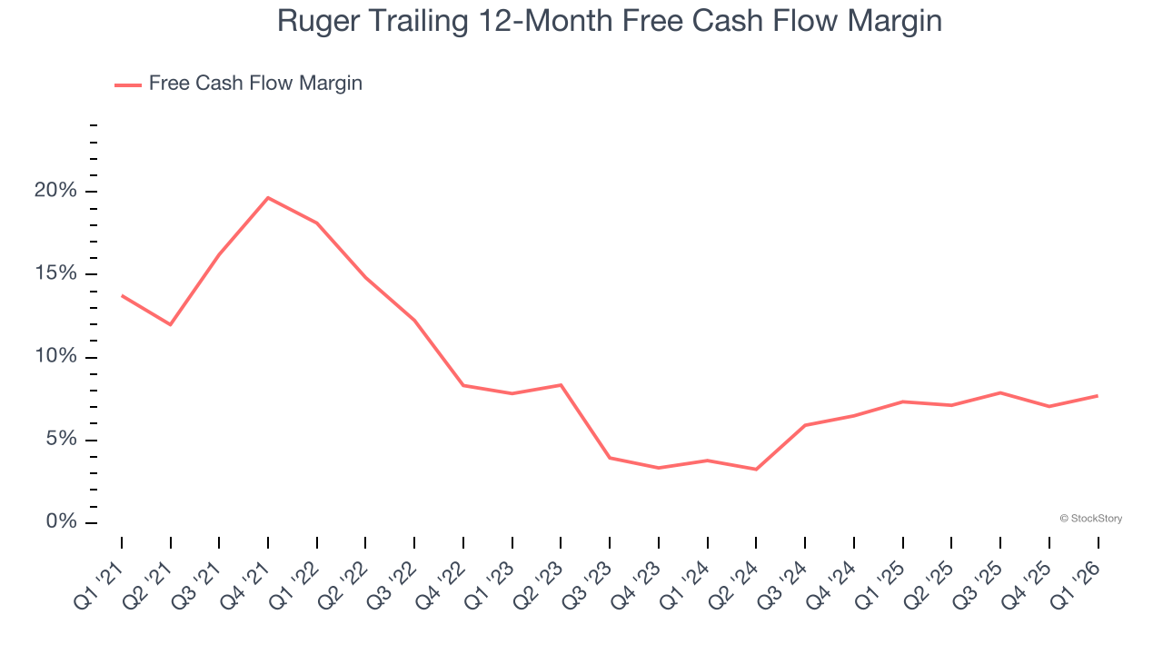 Ruger Trailing 12-Month Free Cash Flow Margin