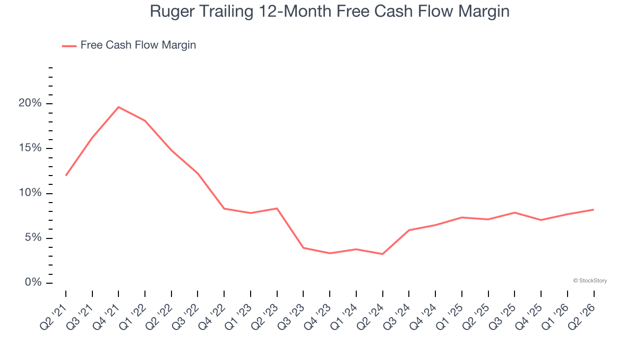 Ruger Trailing 12-Month Free Cash Flow Margin