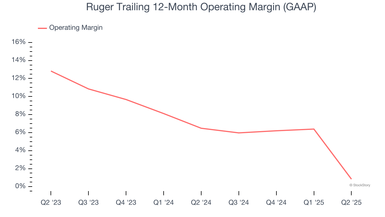 Ruger Trailing 12-Month Operating Margin (GAAP)