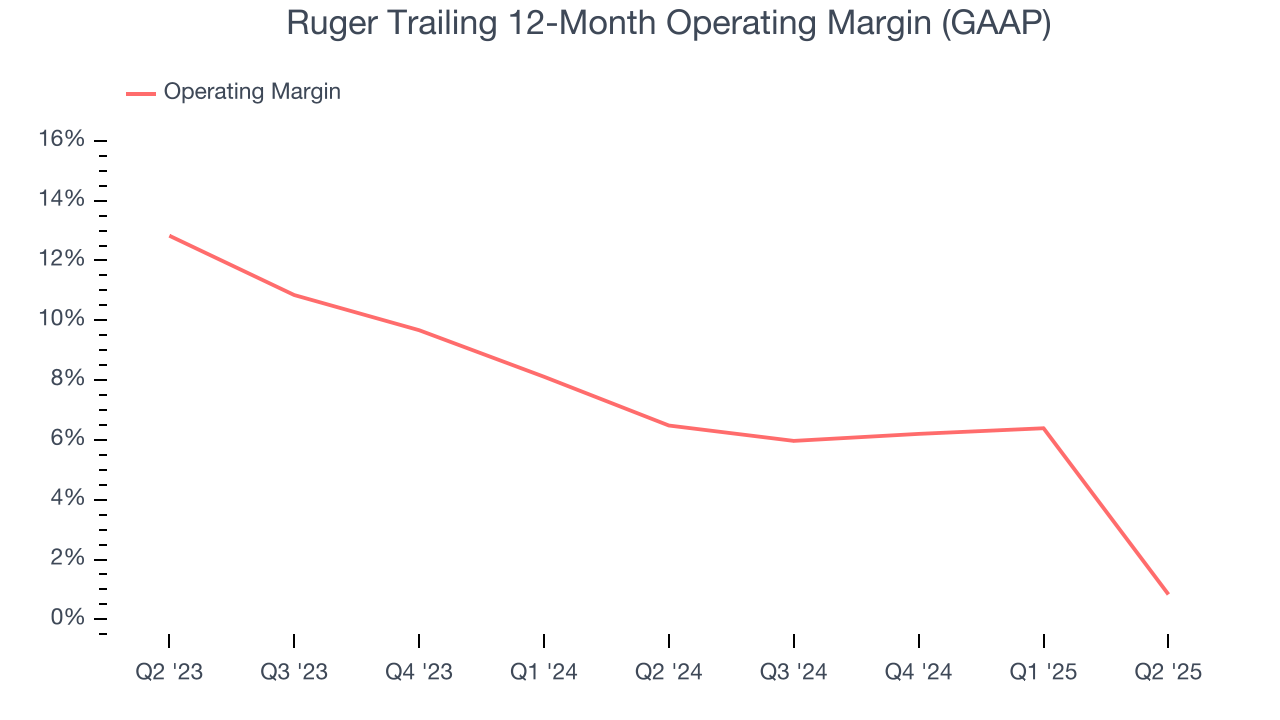 Ruger Trailing 12-Month Operating Margin (GAAP)