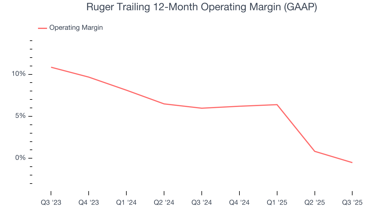 Ruger Trailing 12-Month Operating Margin (GAAP)