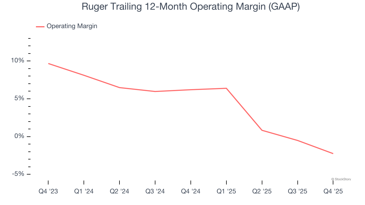 Ruger Trailing 12-Month Operating Margin (GAAP)