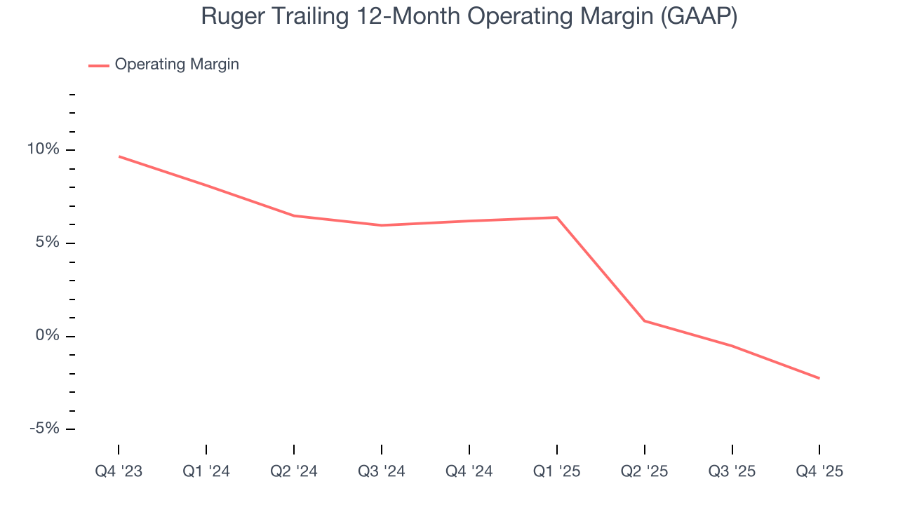 Ruger Trailing 12-Month Operating Margin (GAAP)