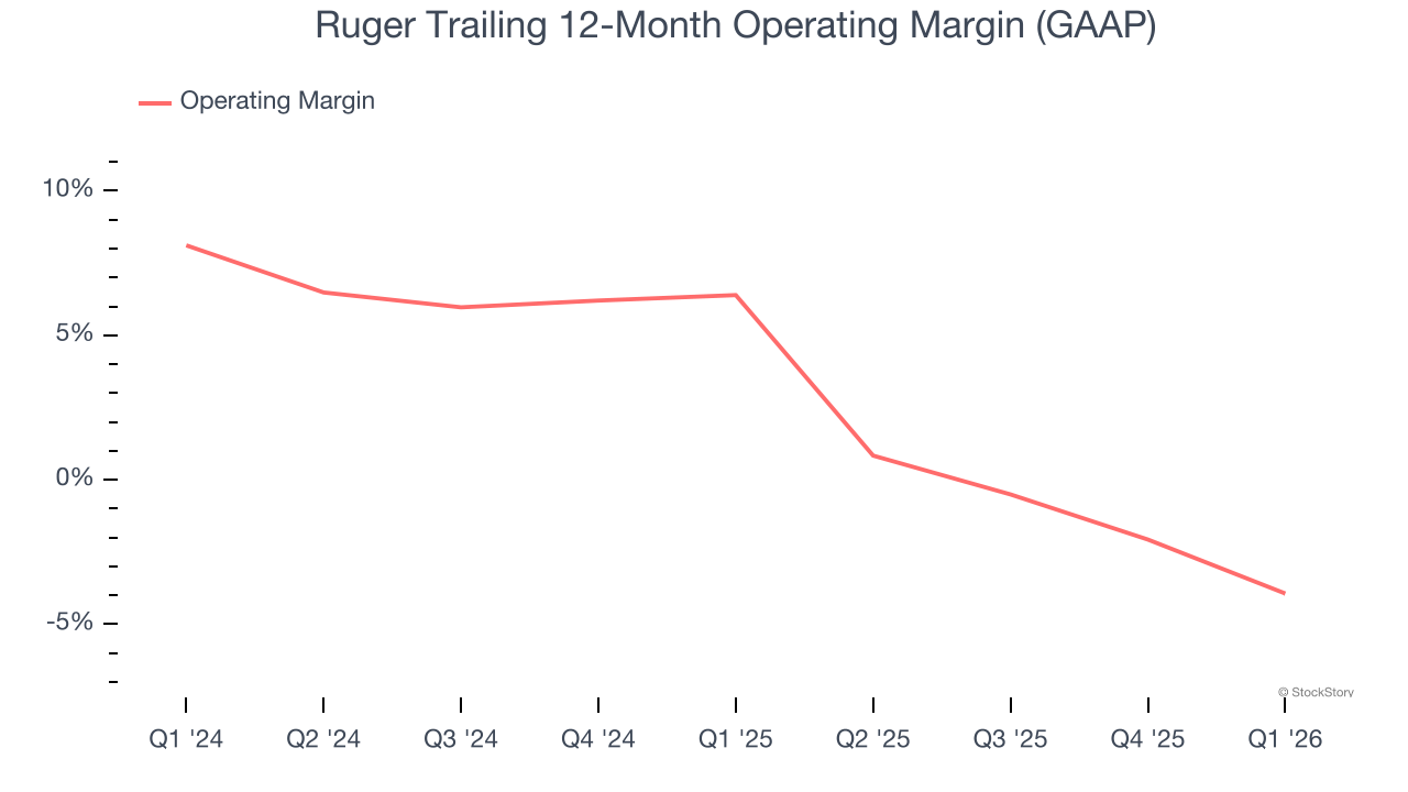 Ruger Trailing 12-Month Operating Margin (GAAP)
