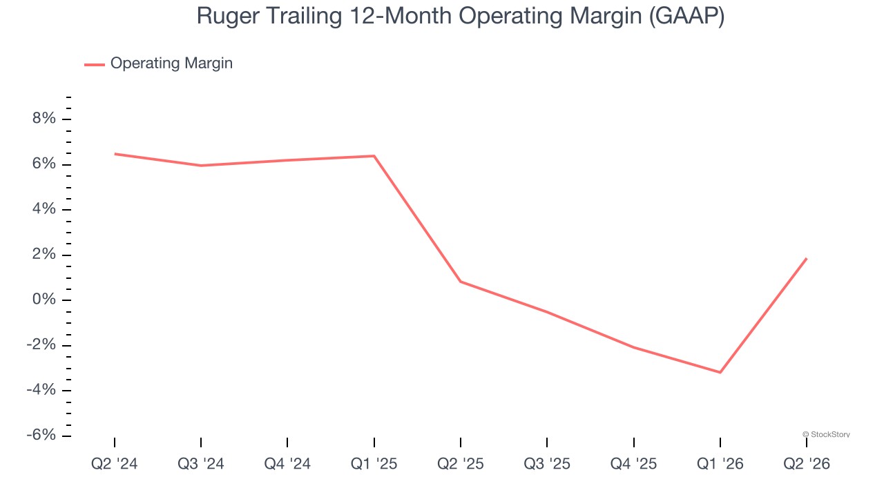 Ruger Trailing 12-Month Operating Margin (GAAP)