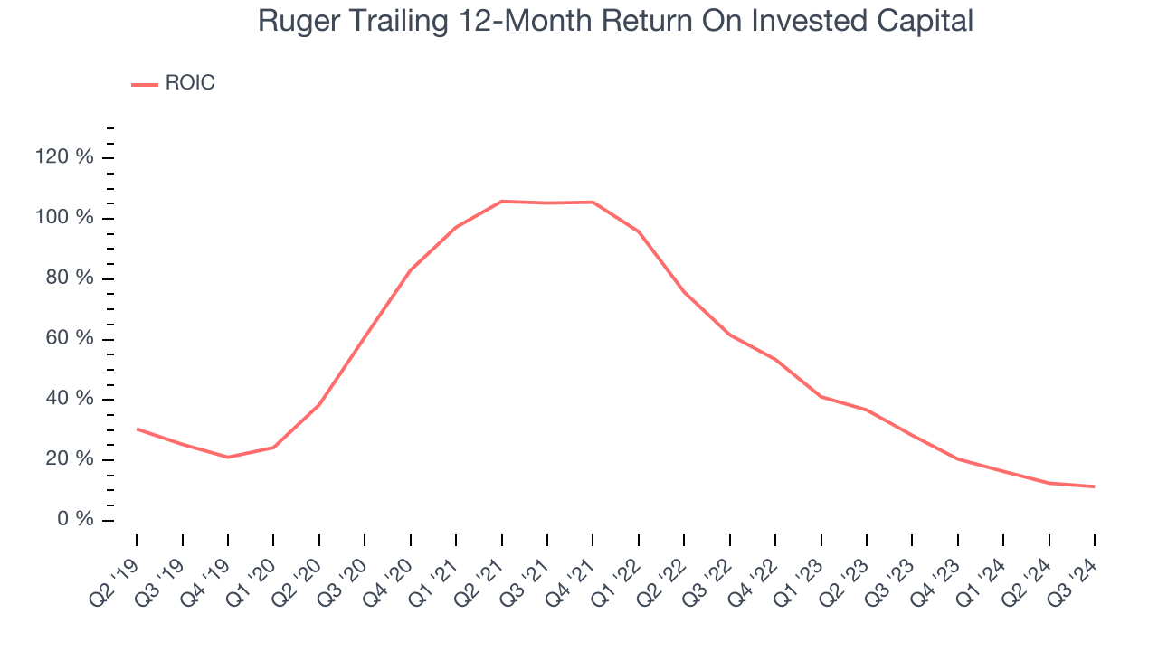 Ruger Trailing 12-Month Return On Invested Capital