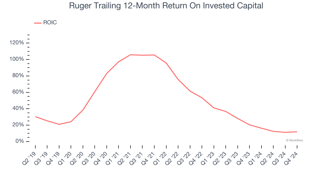 Ruger Trailing 12-Month Return On Invested Capital