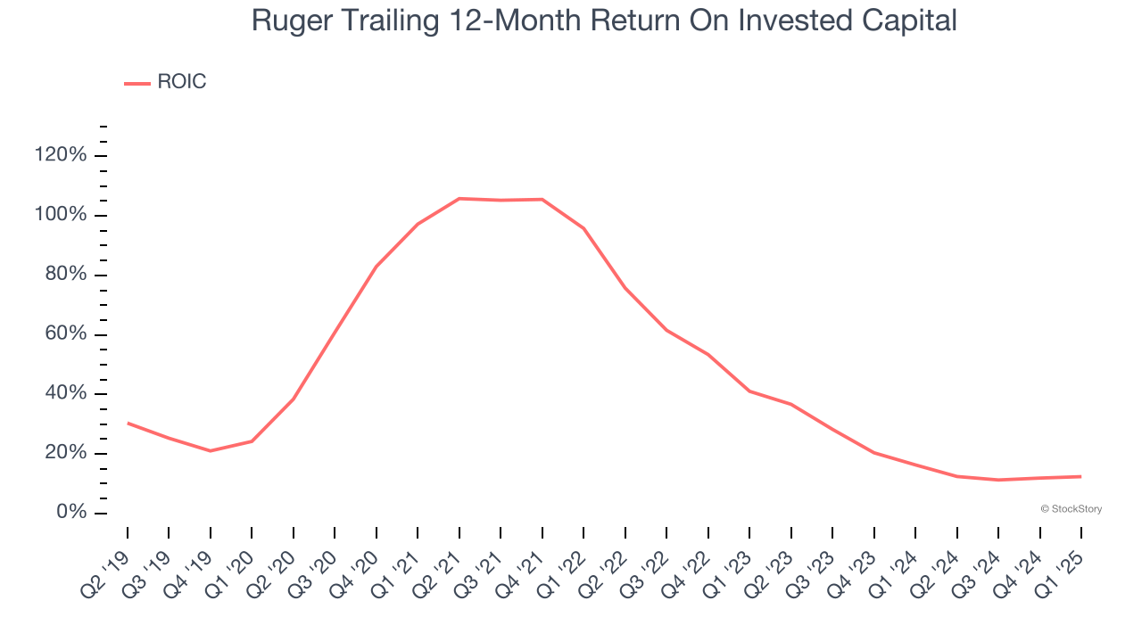 Ruger Trailing 12-Month Return On Invested Capital