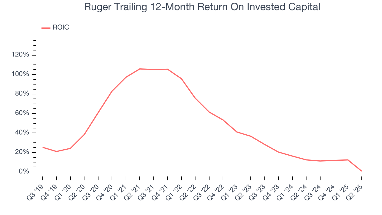Ruger Trailing 12-Month Return On Invested Capital