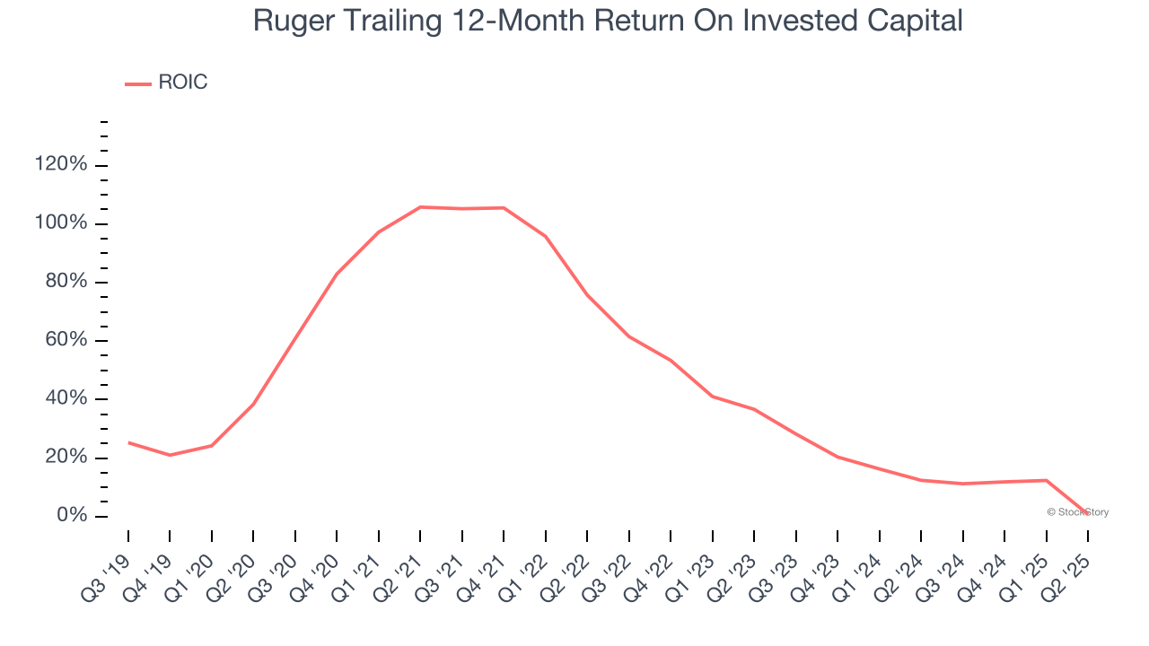 Ruger Trailing 12-Month Return On Invested Capital