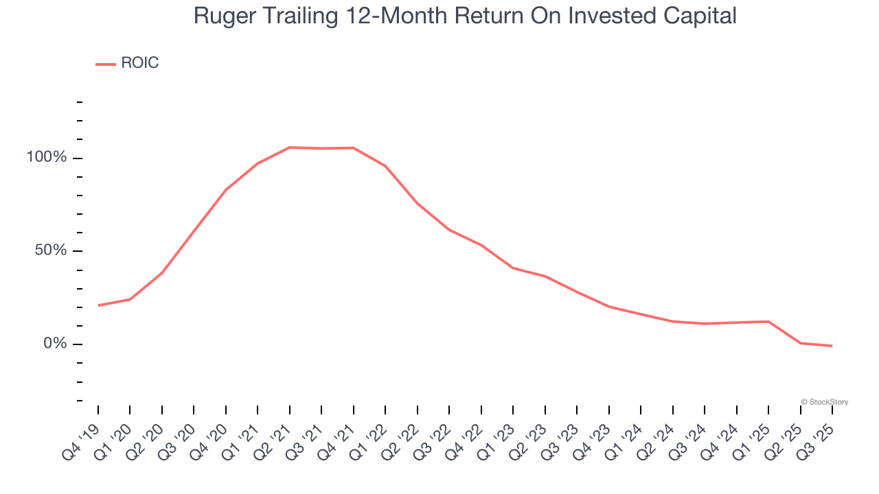 Ruger Trailing 12-Month Return On Invested Capital