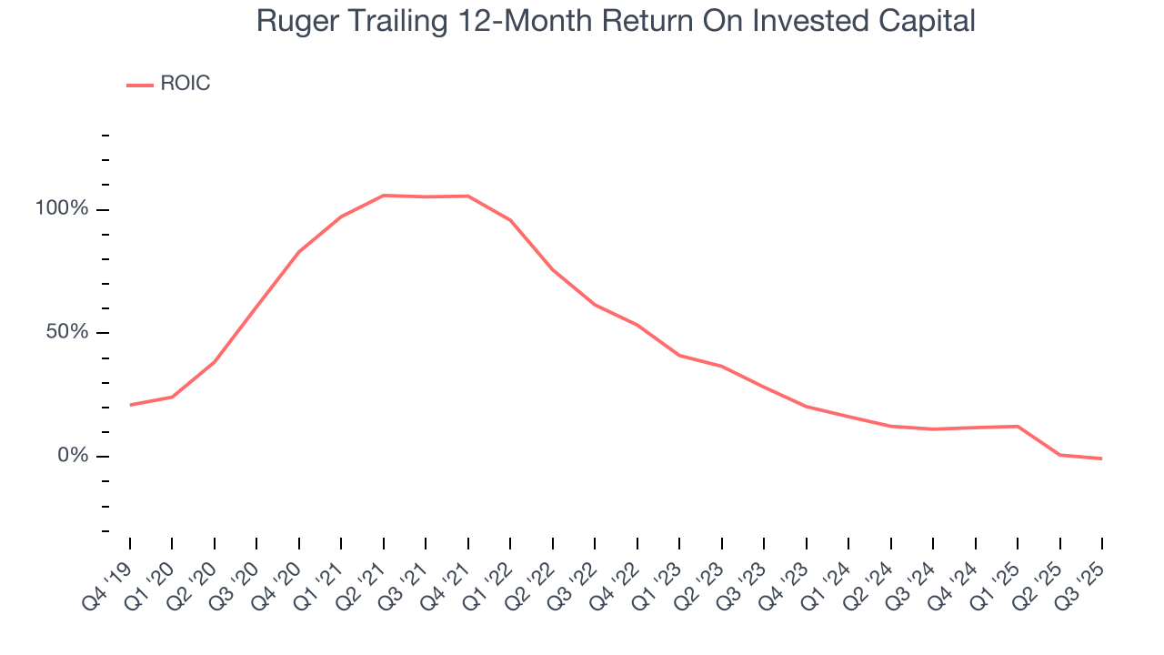 Ruger Trailing 12-Month Return On Invested Capital