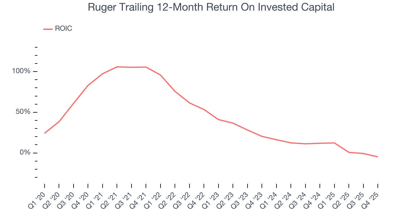 Ruger Trailing 12-Month Return On Invested Capital