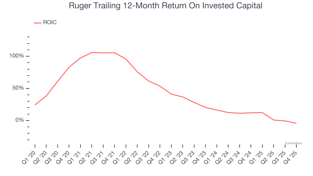 Ruger Trailing 12-Month Return On Invested Capital