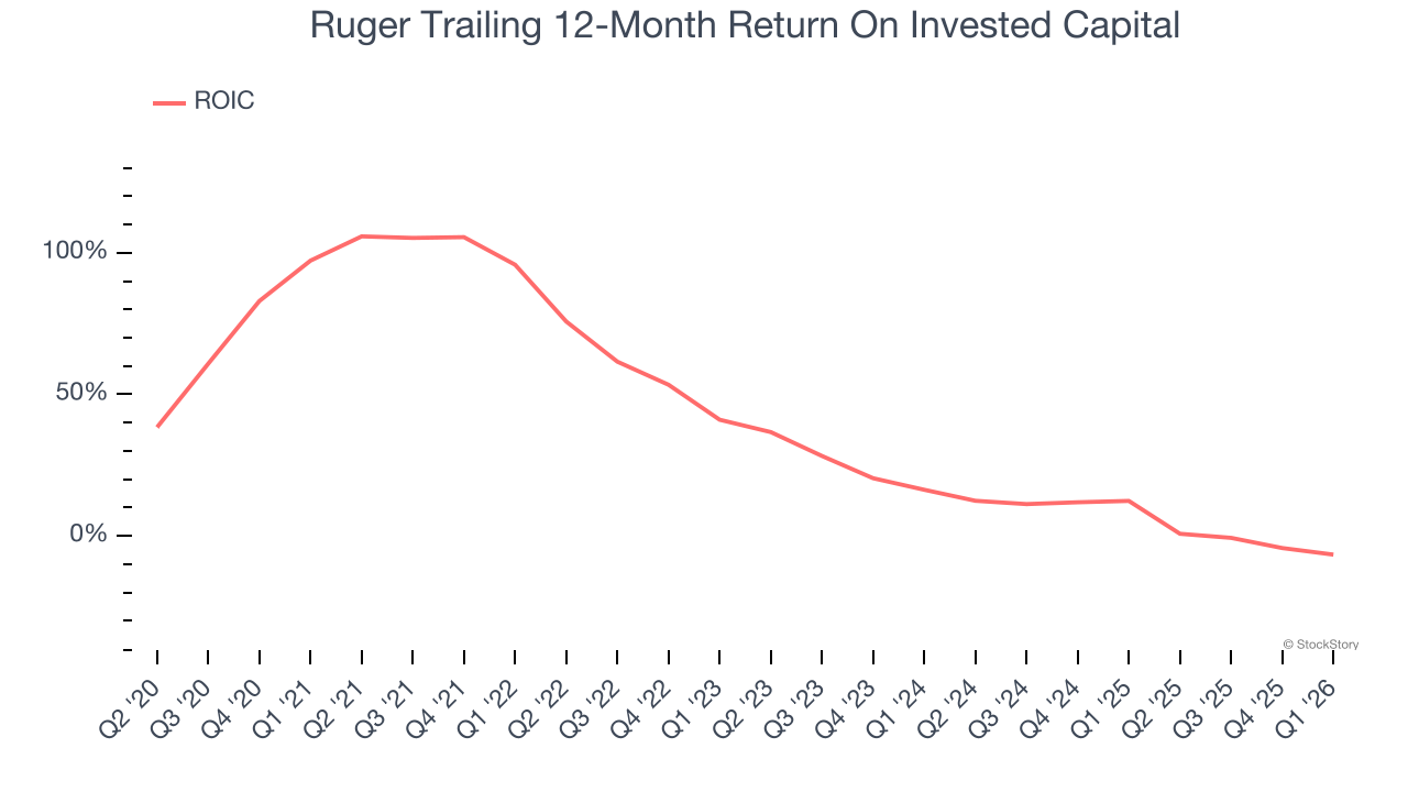 Ruger Trailing 12-Month Return On Invested Capital