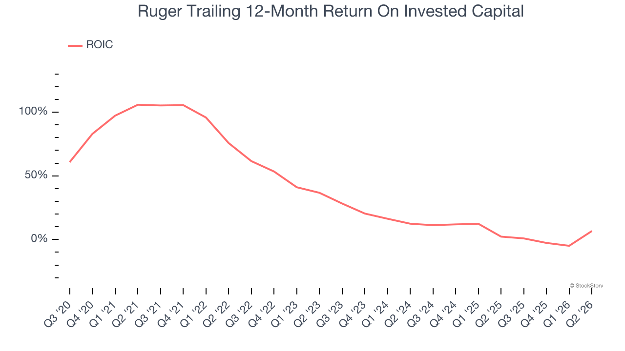 Ruger Trailing 12-Month Return On Invested Capital