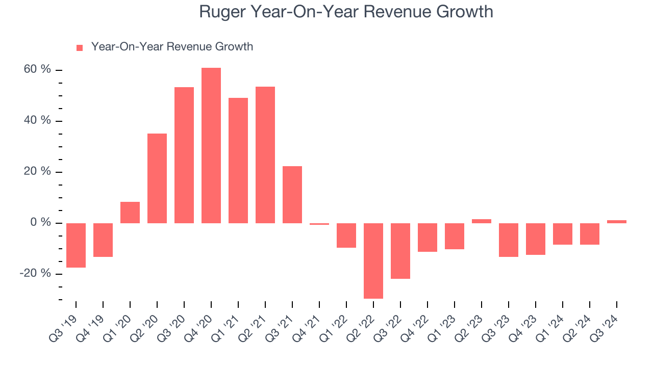 Ruger Year-On-Year Revenue Growth