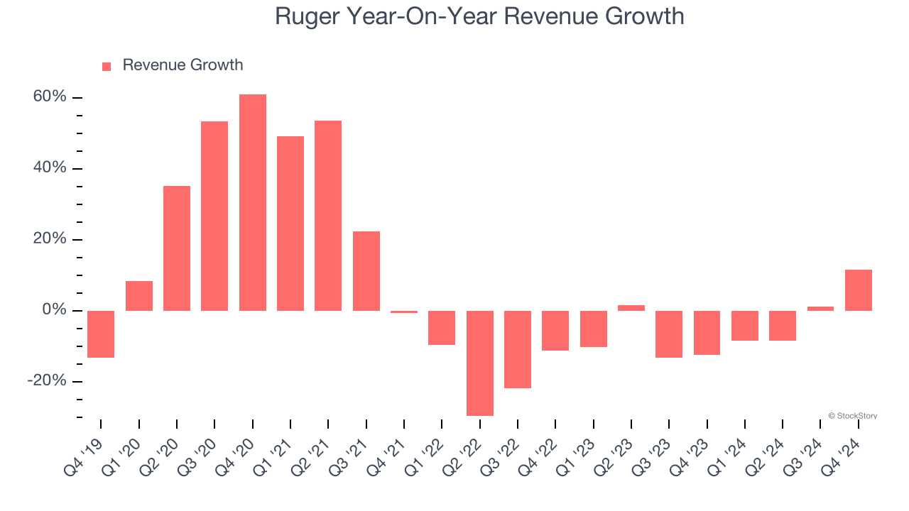 Ruger Year-On-Year Revenue Growth