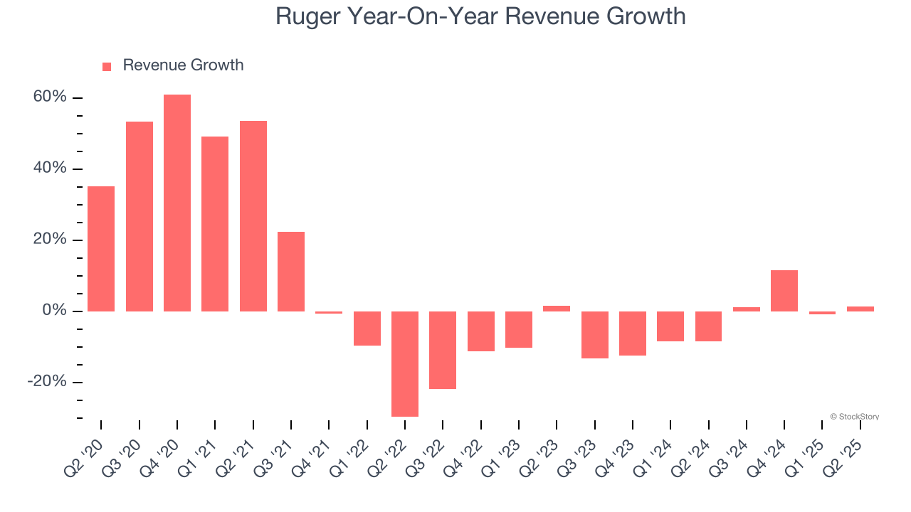 Ruger Year-On-Year Revenue Growth