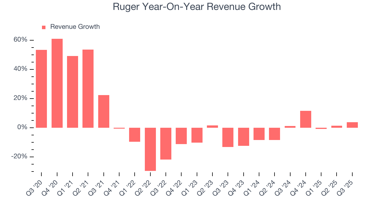 Ruger Year-On-Year Revenue Growth