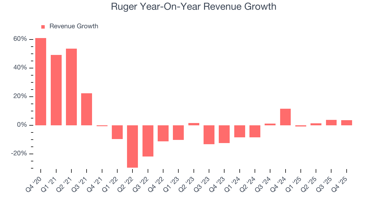 Ruger Year-On-Year Revenue Growth