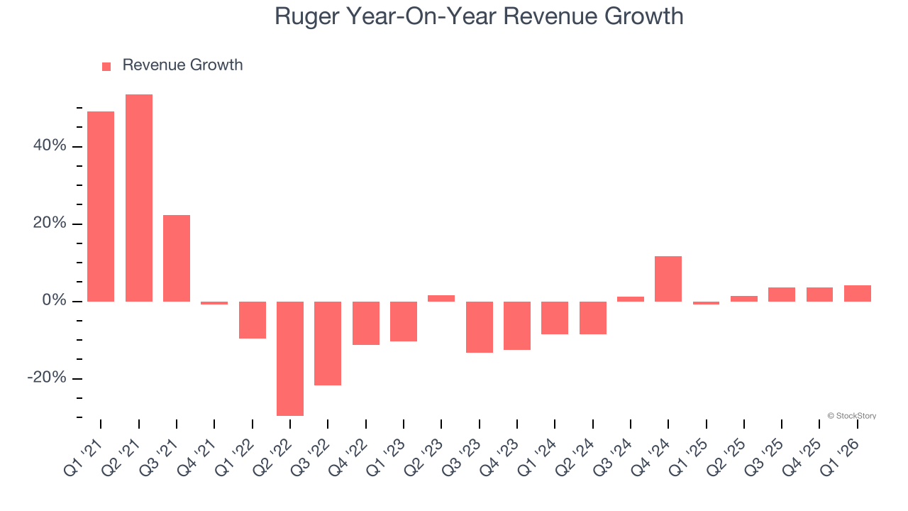 Ruger Year-On-Year Revenue Growth