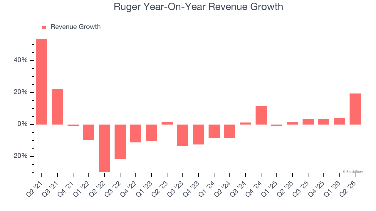 Ruger Year-On-Year Revenue Growth