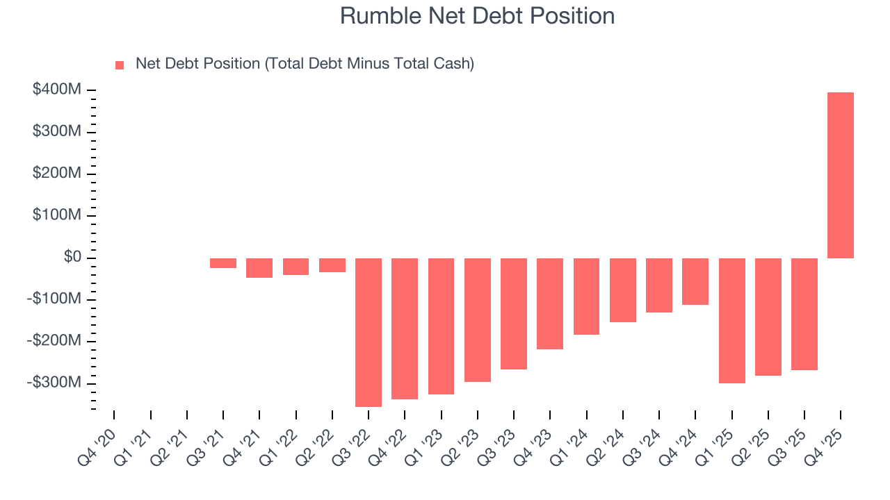 Rumble Net Debt Position