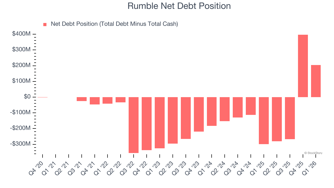 Rumble Net Debt Position