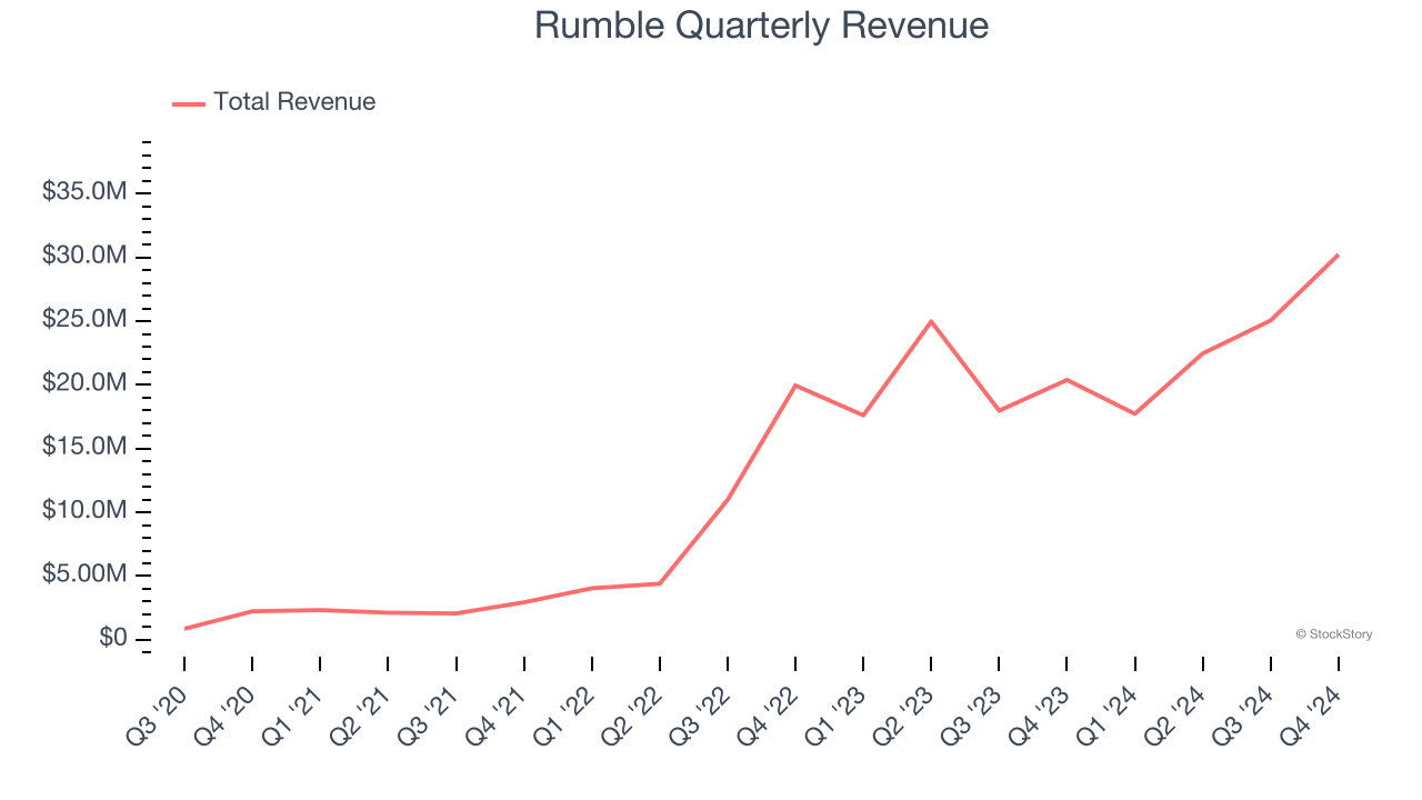 Rumble Quarterly Revenue