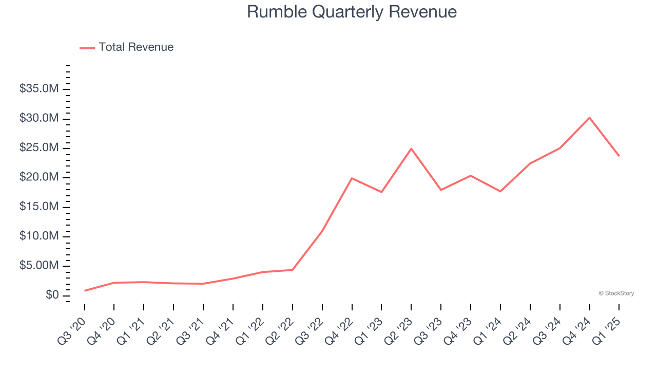 Rumble Quarterly Revenue