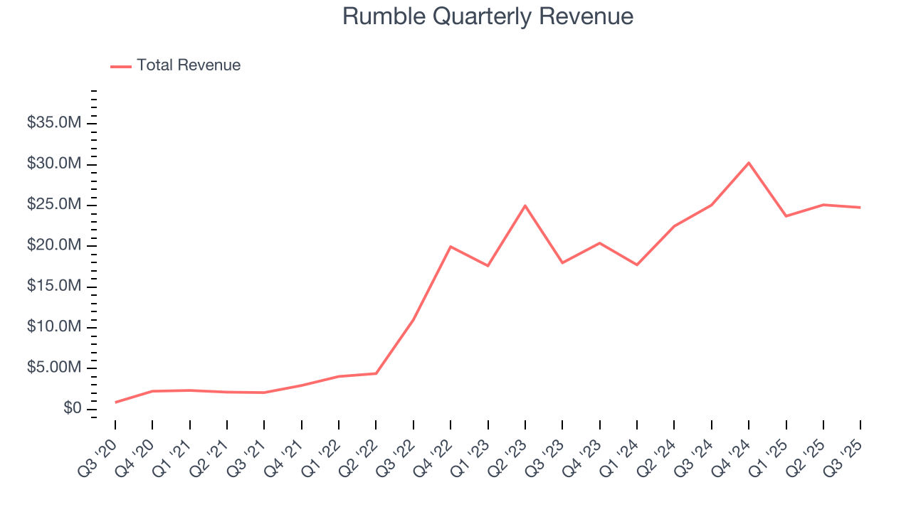 Rumble Quarterly Revenue