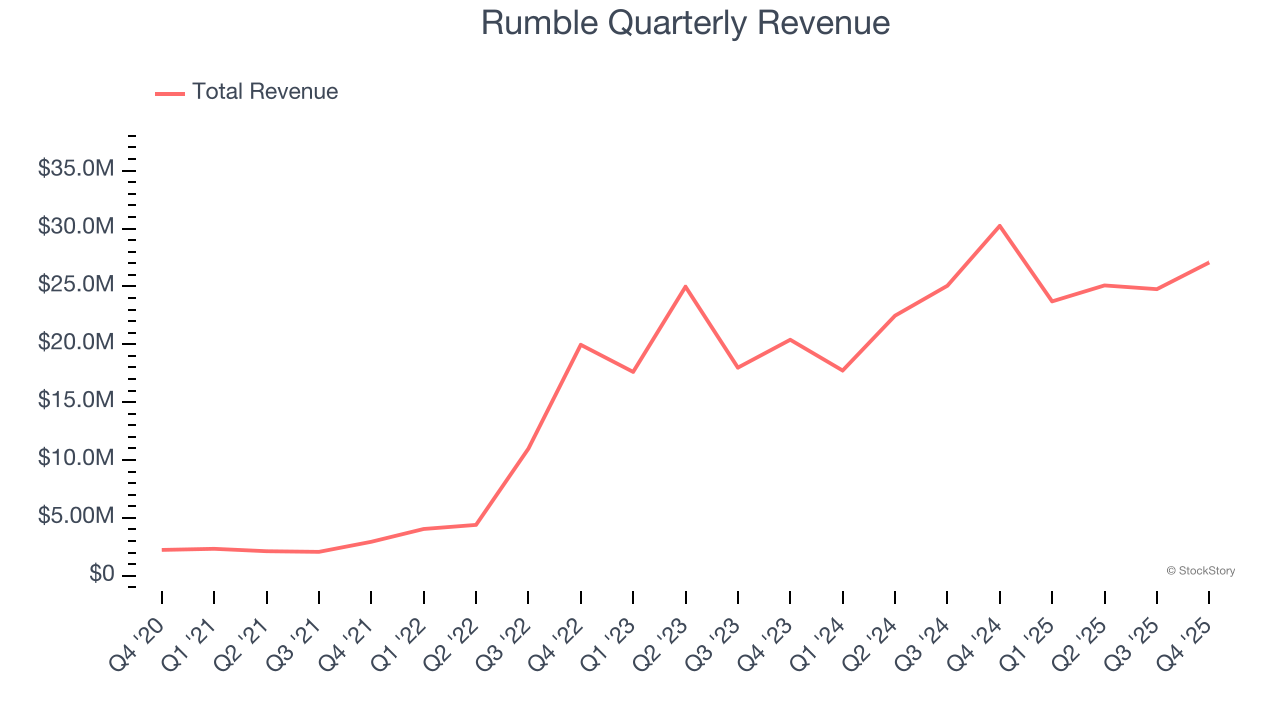 Rumble Quarterly Revenue