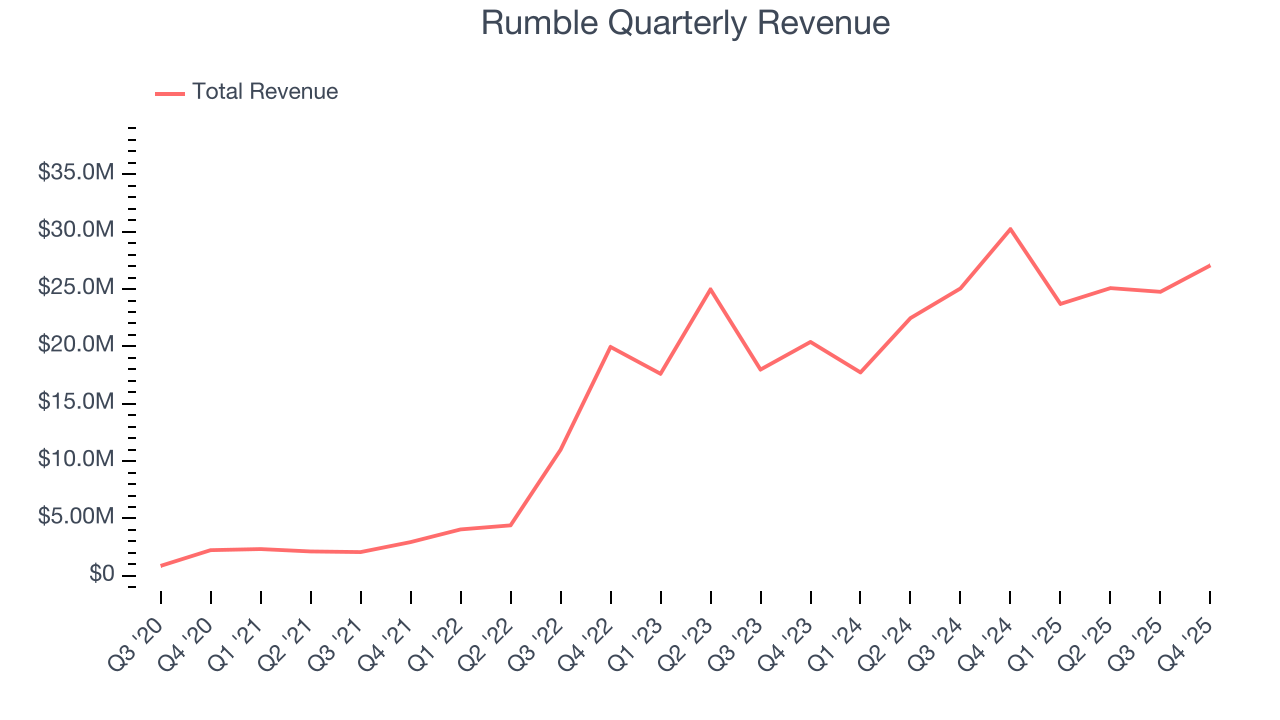 Rumble Quarterly Revenue