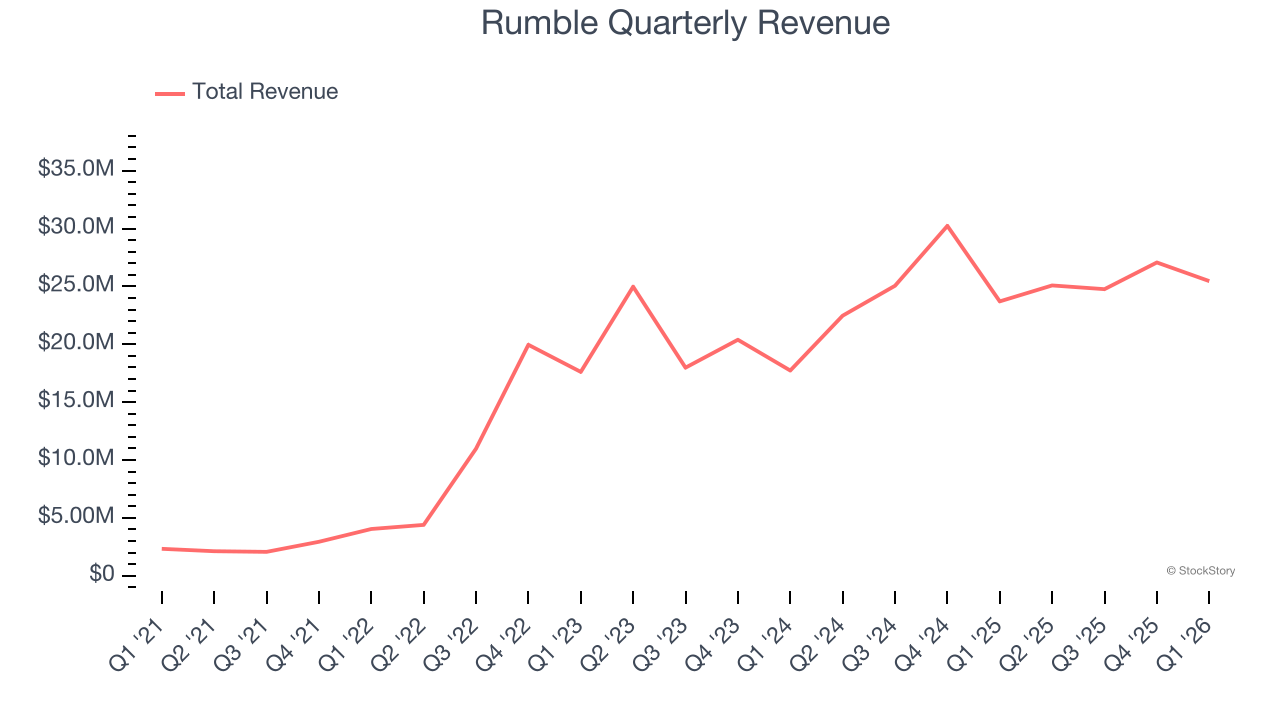 Rumble Quarterly Revenue