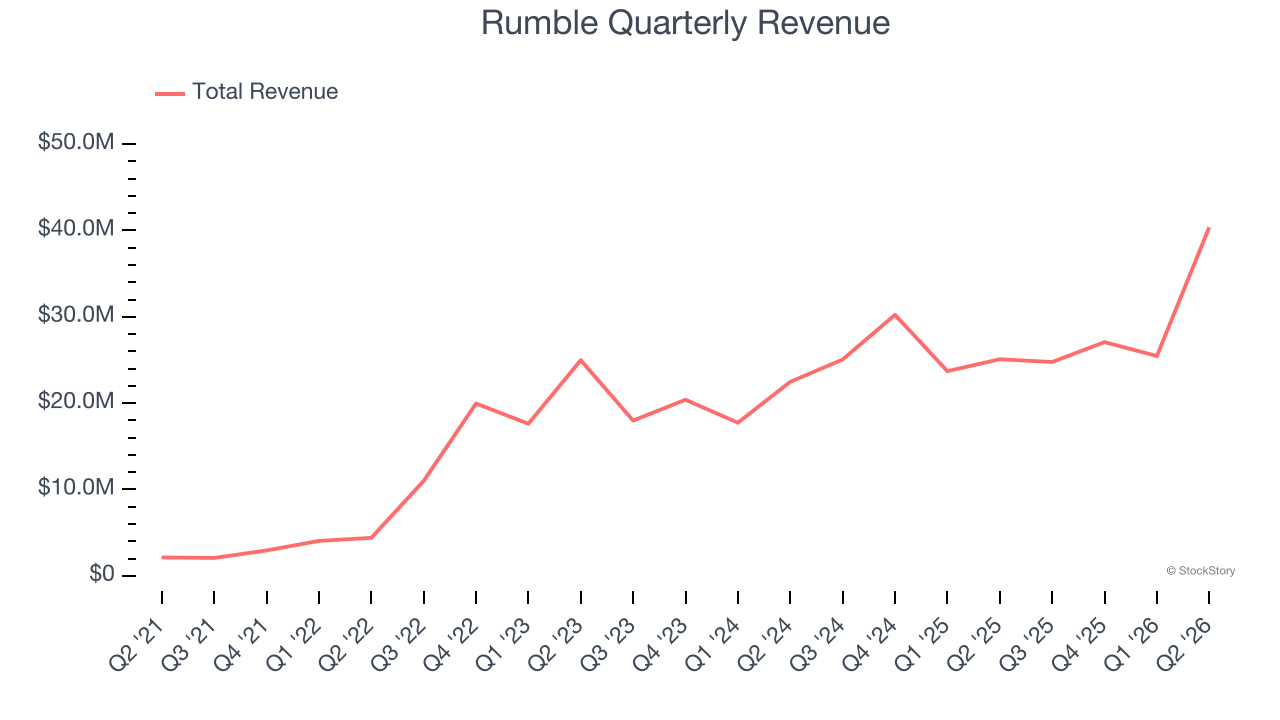 Rumble Quarterly Revenue