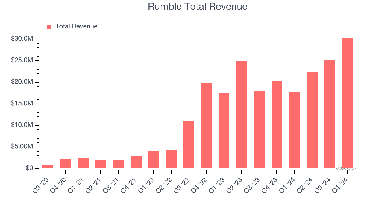 Rumble Total Revenue