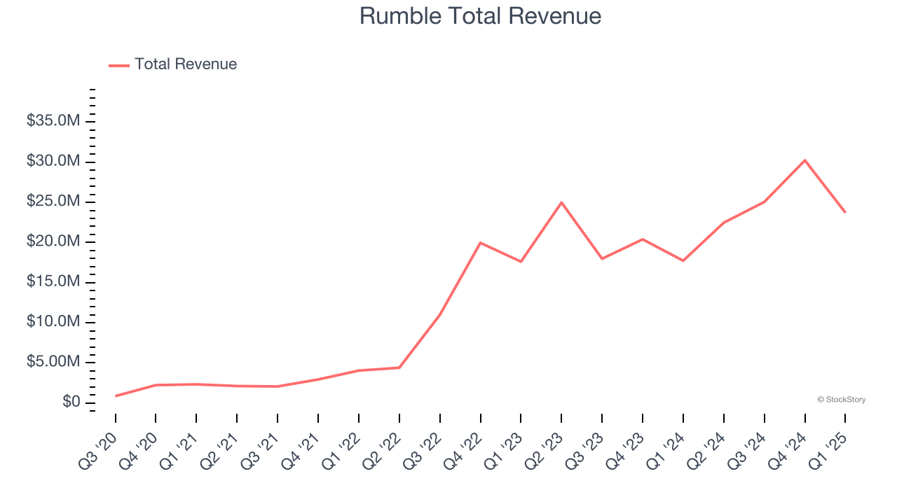 Rumble Total Revenue