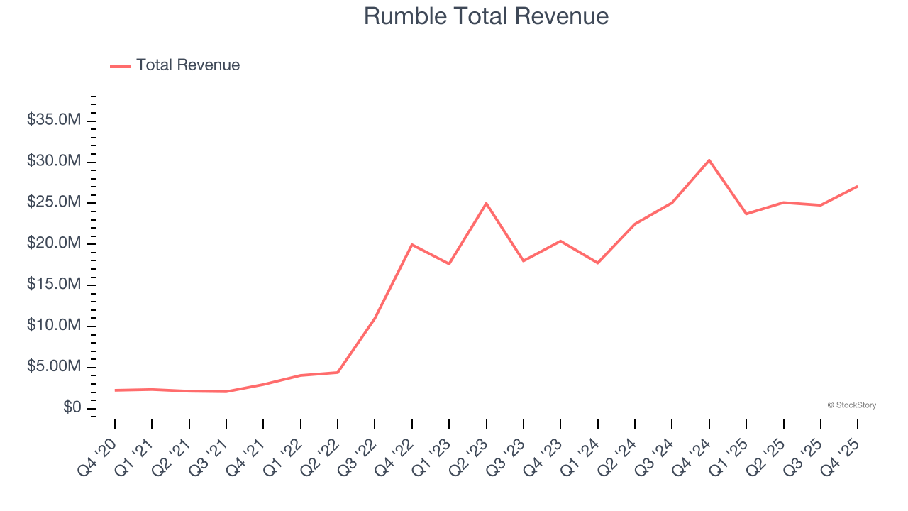 Rumble Total Revenue