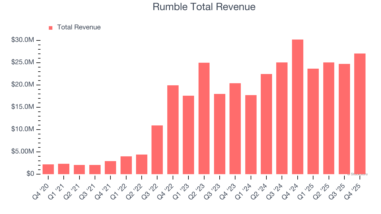 Rumble Total Revenue