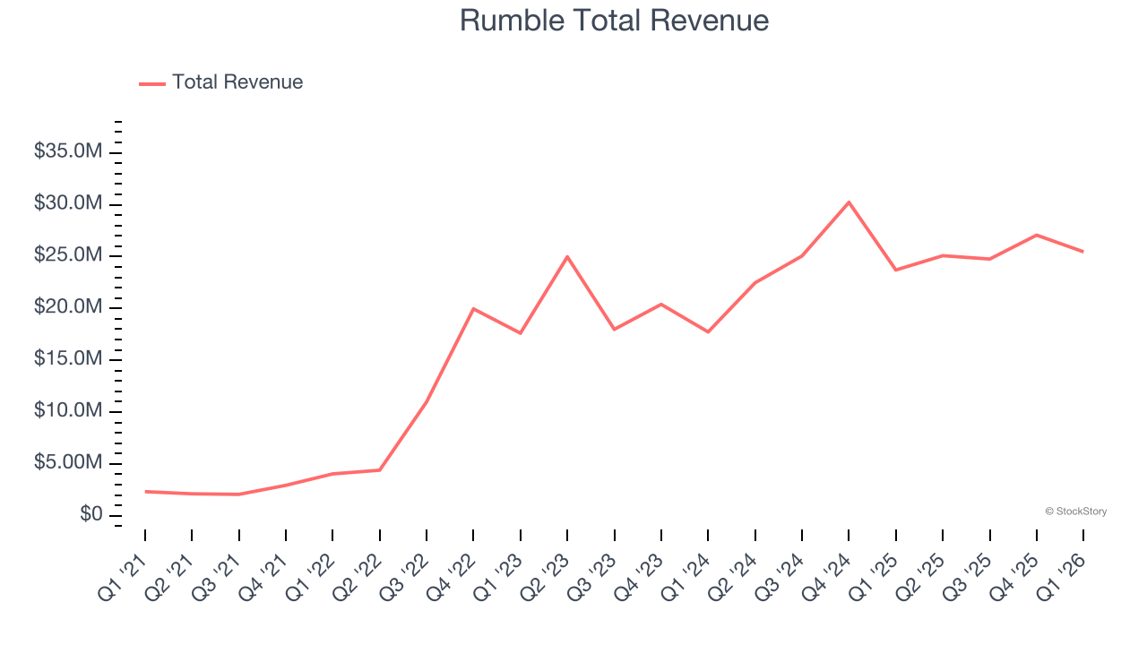 Rumble Total Revenue