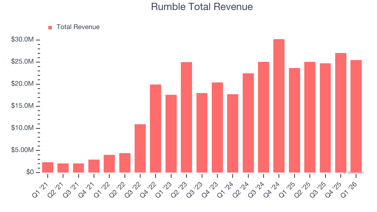 Rumble Total Revenue