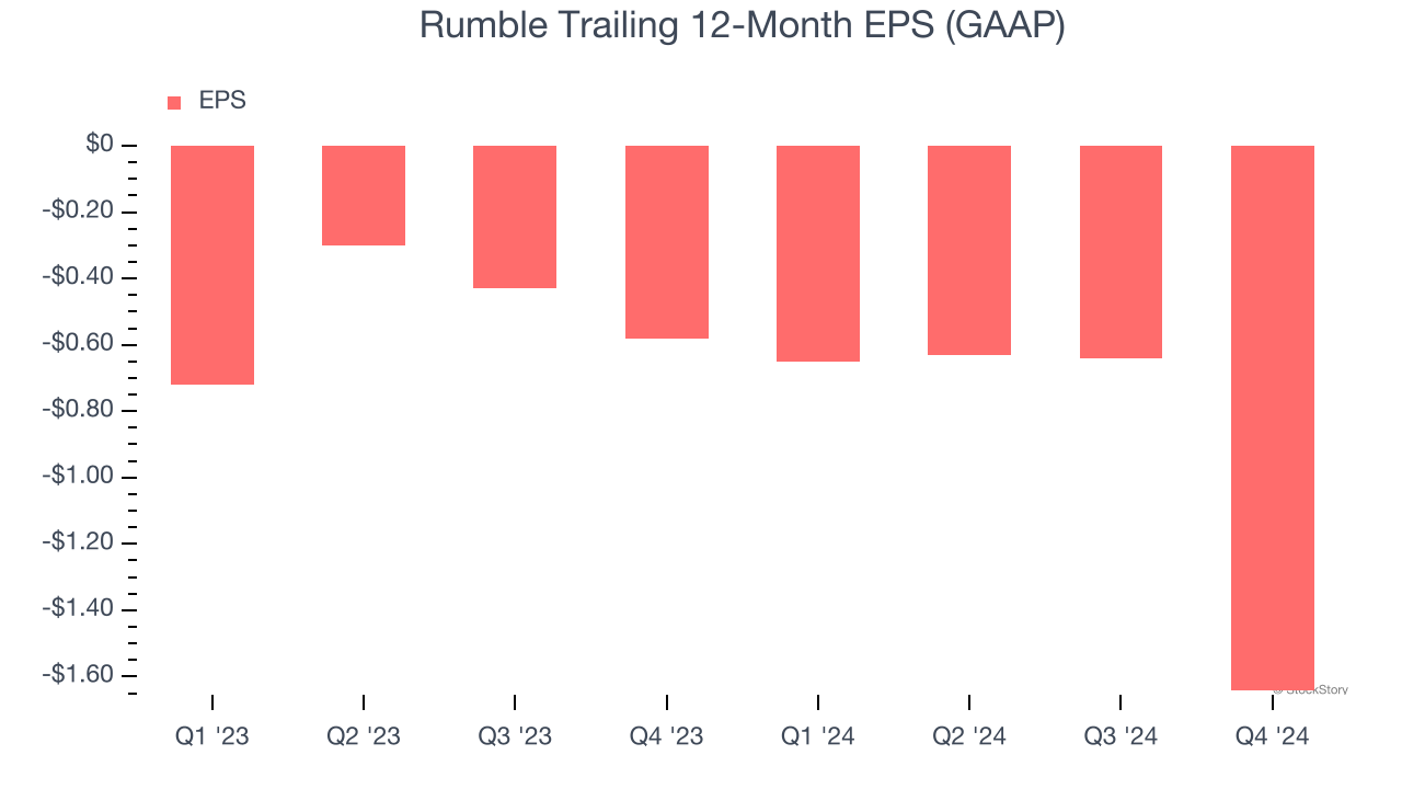 Rumble Trailing 12-Month EPS (GAAP)