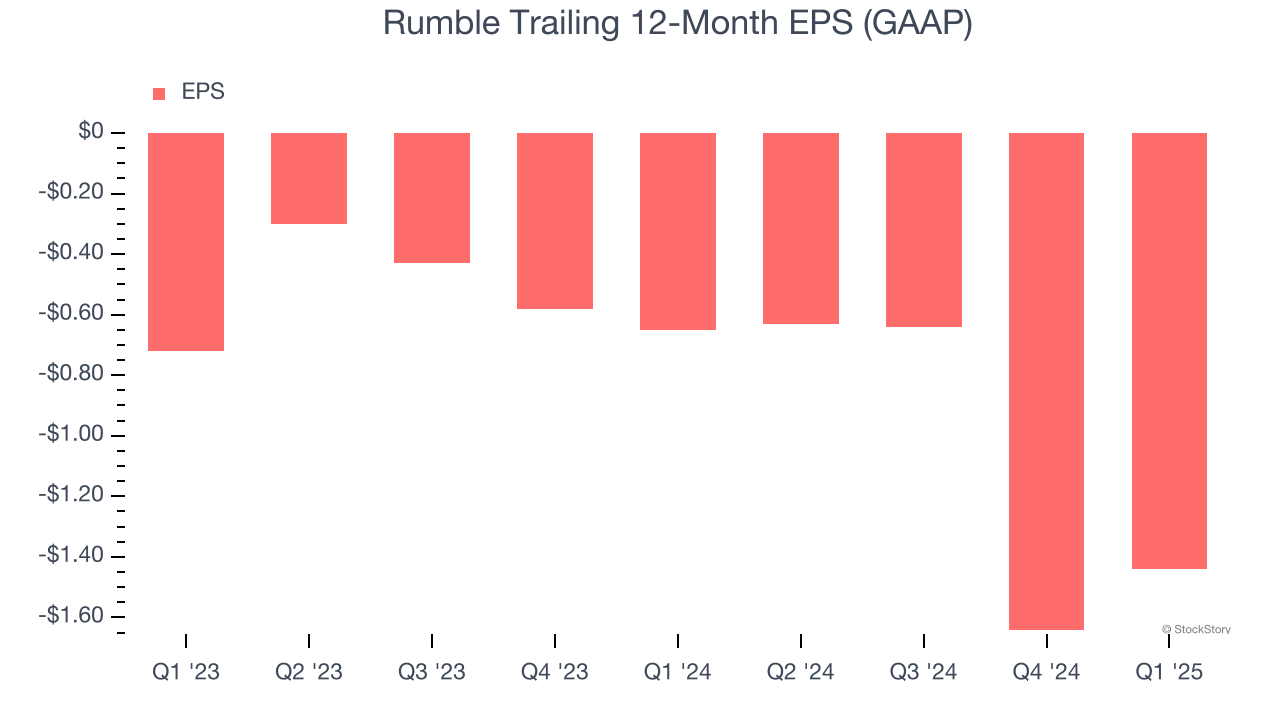Rumble Trailing 12-Month EPS (GAAP)