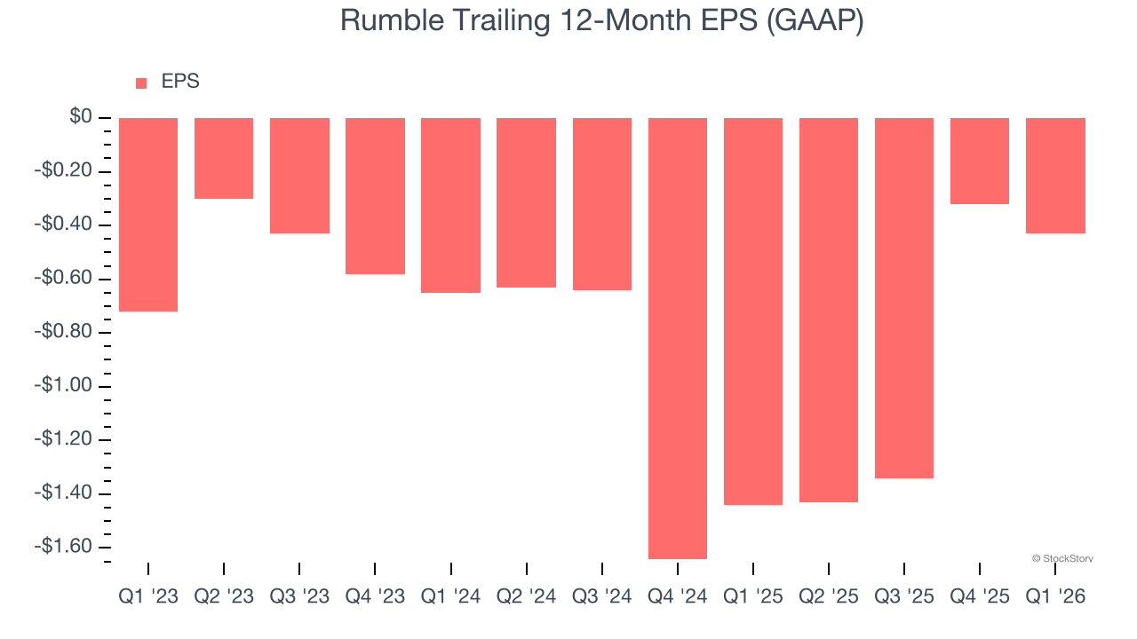 Rumble Trailing 12-Month EPS (GAAP)