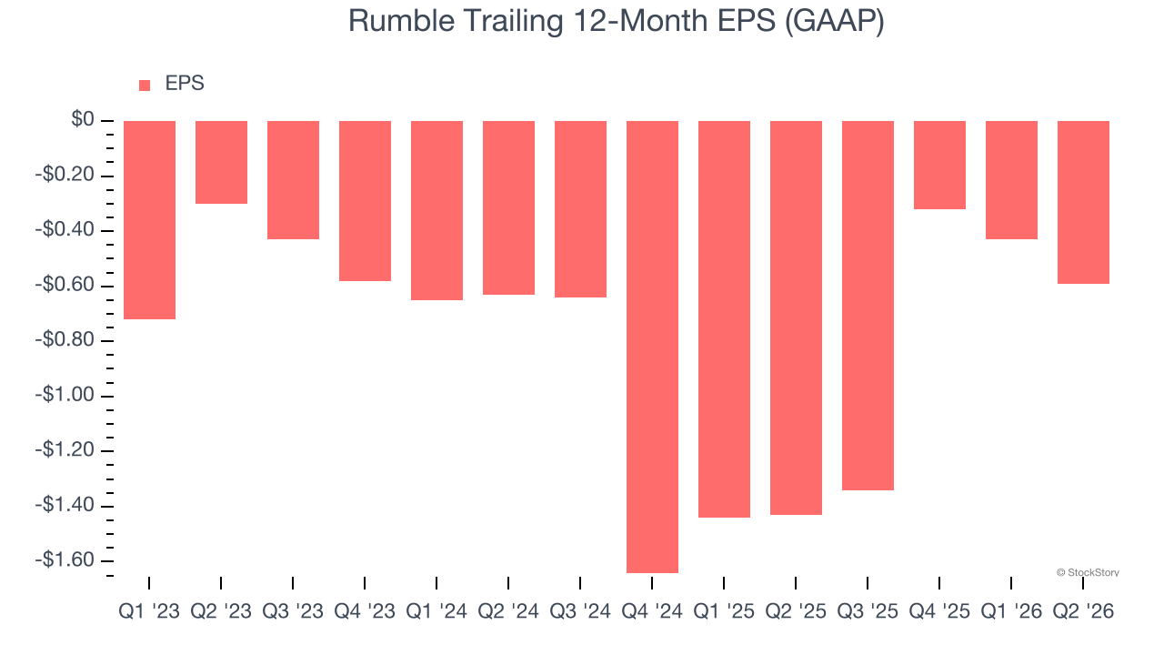 Rumble Trailing 12-Month EPS (GAAP)